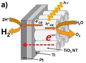 Zum Artikel "Synthese von Titanoxid Nanostrukturen"