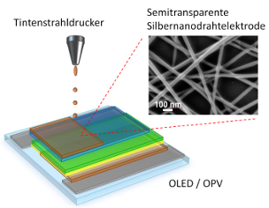 Zum Artikel "Digitaldruck organischer Optoelektronik auf 3D-Körper (OLE-3D)"