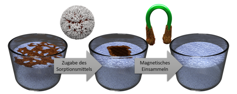 Wie Öl attraktiv für Magneten wird