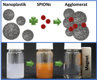 Zum Artikel "Wirksame Methode zur Entfernung von Nano- und Mikroplastik aus Wasser"